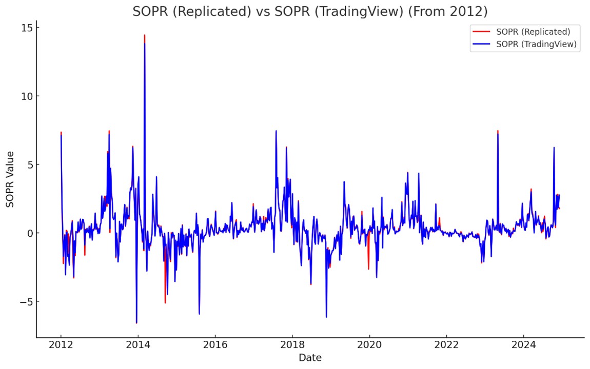 SOPRresults