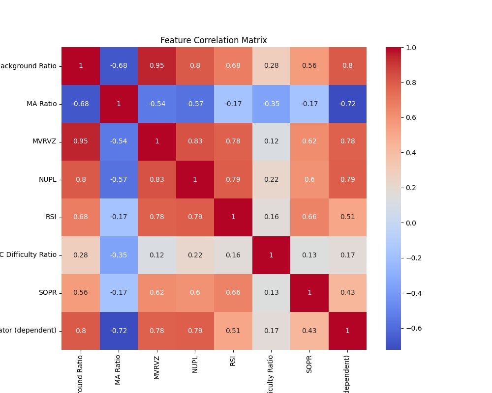 Correlation