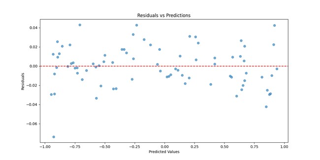 ResidualsVsPredictions